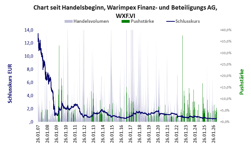 Entwicklung der Aktie seit Handelsbeginn