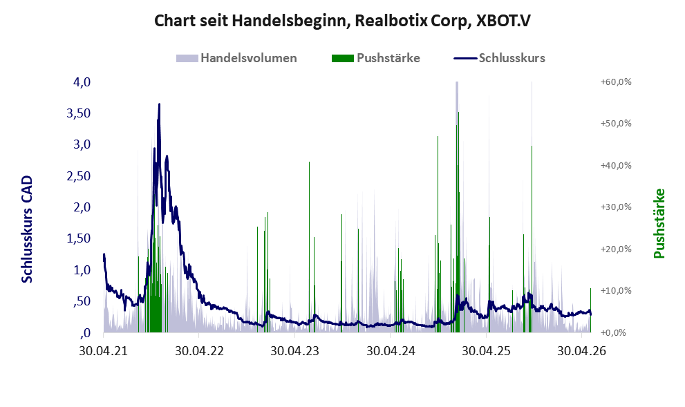 Entwicklung der Aktie seit Handelsbeginn