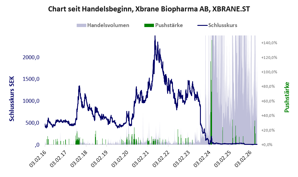 Entwicklung der Aktie seit Handelsbeginn
