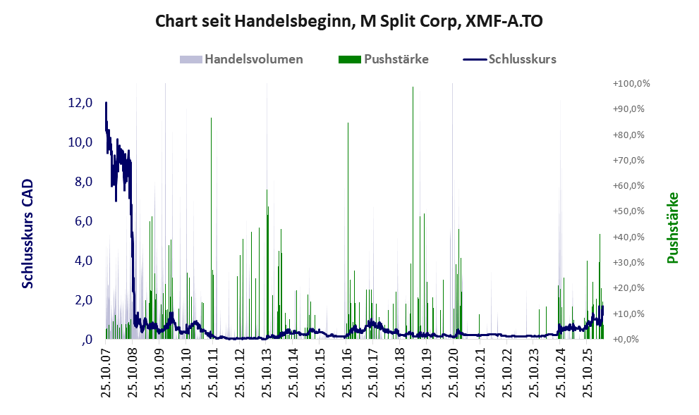 Entwicklung der Aktie seit Handelsbeginn