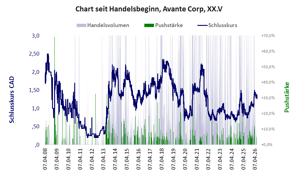 Entwicklung der Aktie seit Handelsbeginn