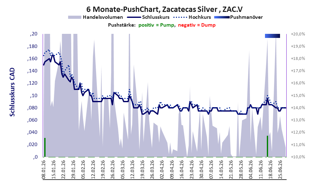 zeigt Pushmanöver während der letzten sechs Monate