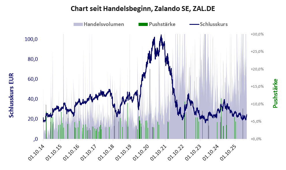 Entwicklung der Aktie seit Handelsbeginn