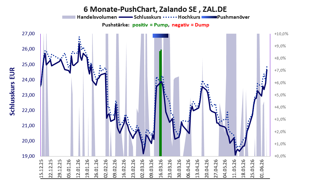 zeigt Pushmanöver während der letzten sechs Monate