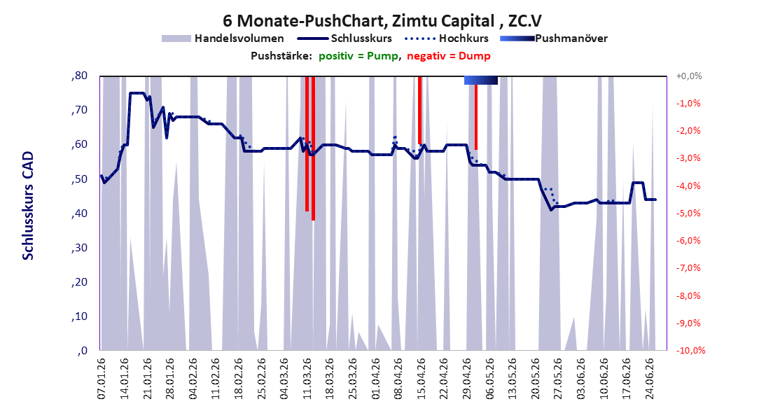 zeigt Pushmanöver während der letzten sechs Monate