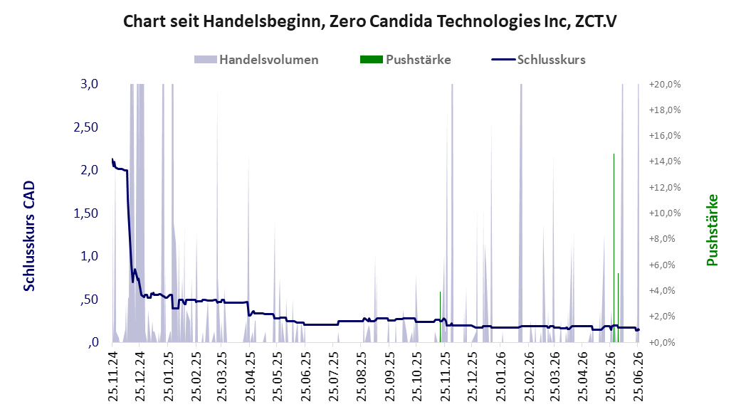 Entwicklung der Aktie seit Handelsbeginn