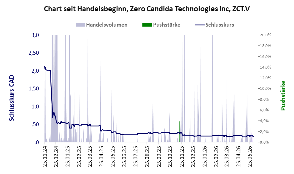 Entwicklung der Aktie seit Handelsbeginn
