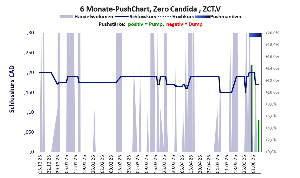 zeigt Pushmanöver während der letzten sechs Monate