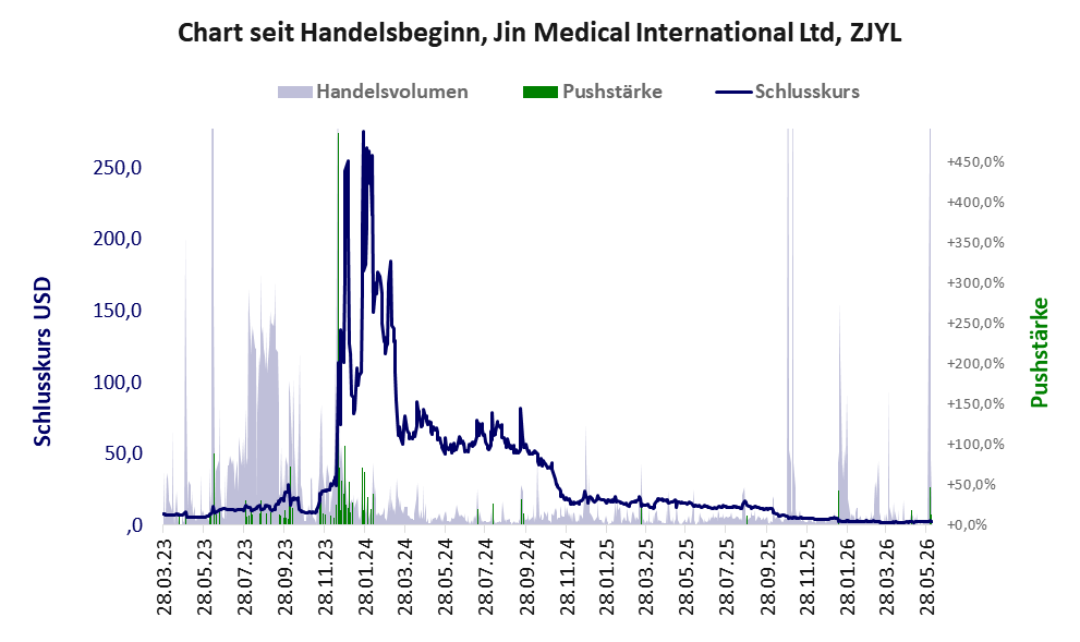 Entwicklung der Aktie seit Handelsbeginn