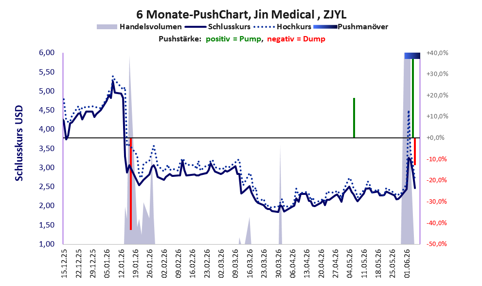 zeigt Pushmanöver während der letzten sechs Monate
