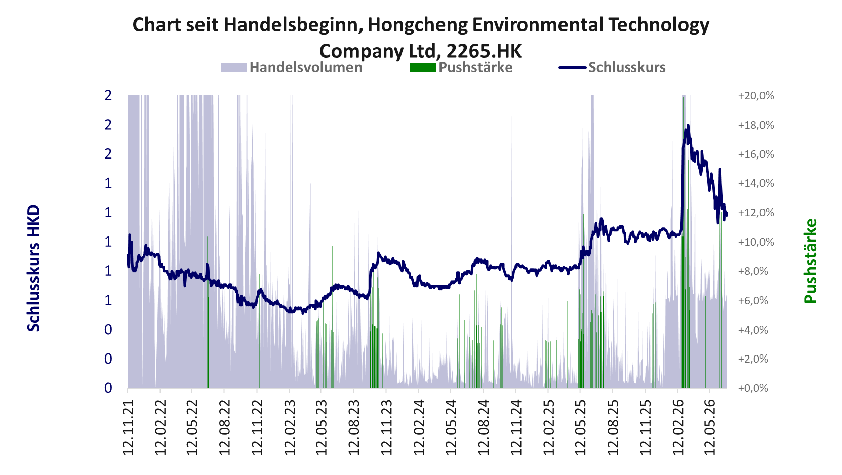 Entwicklung der Aktie seit Handelsbeginn