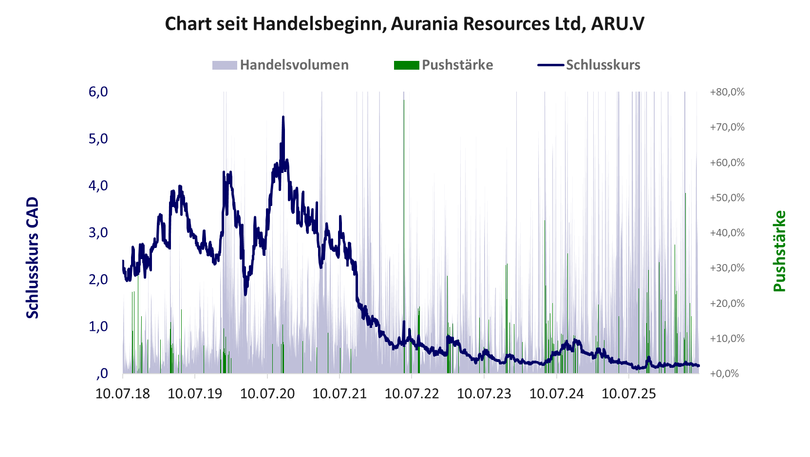 Entwicklung der Aktie seit Handelsbeginn