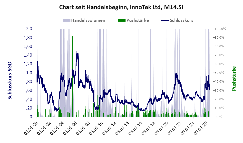 Entwicklung der Aktie seit Handelsbeginn