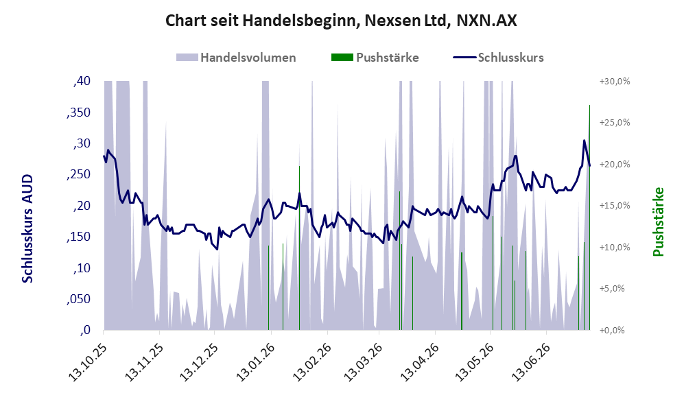 Entwicklung der Aktie seit Handelsbeginn