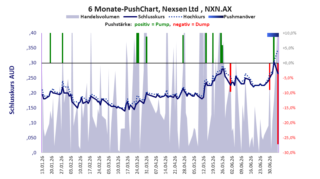zeigt Pushmanöver während der letzten sechs Monate