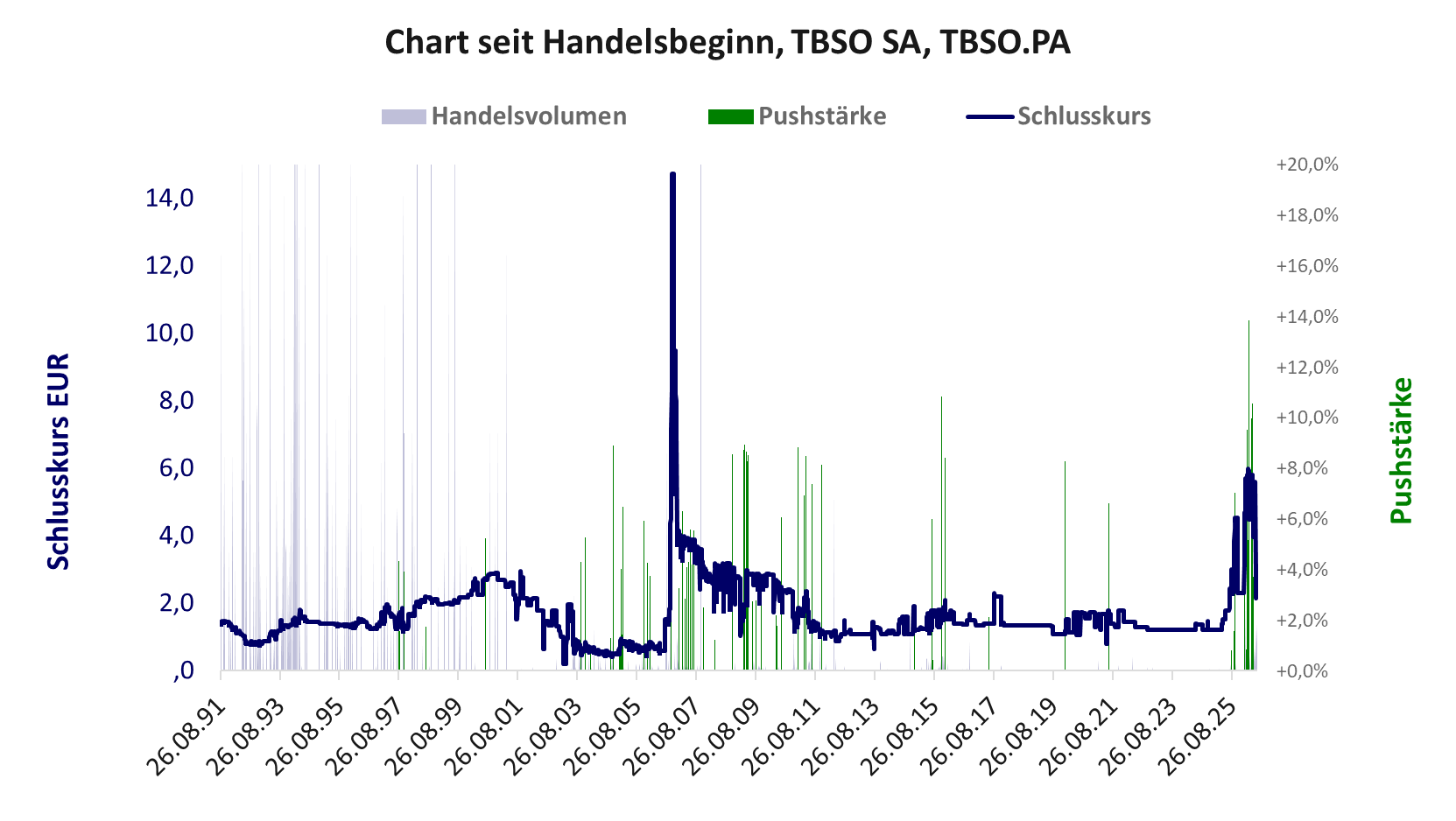 Entwicklung der Aktie seit Handelsbeginn