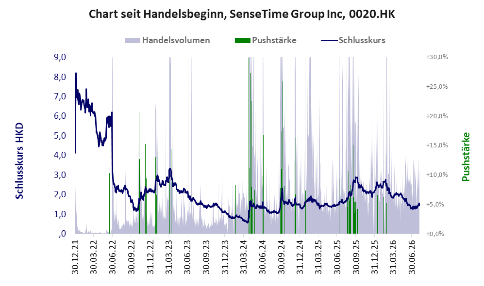 Entwicklung der Aktie seit Handelsbeginn