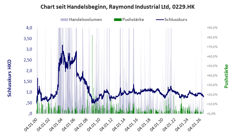 Entwicklung der Aktie seit Handelsbeginn