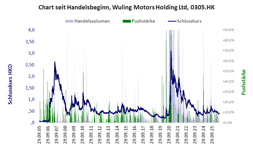 Entwicklung der Aktie seit Handelsbeginn
