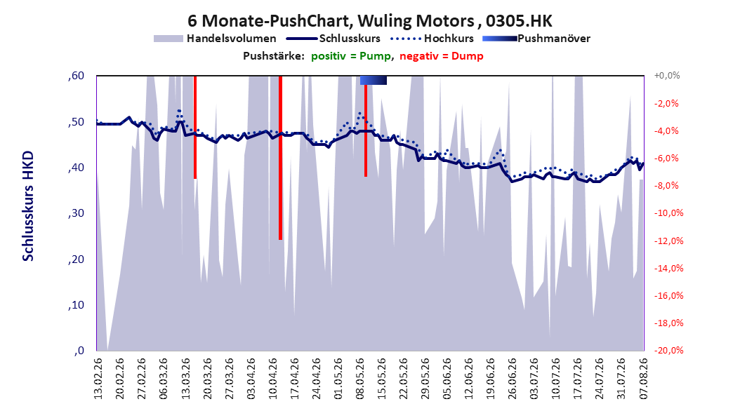 zeigt Pushmanöver während der letzten sechs Monate