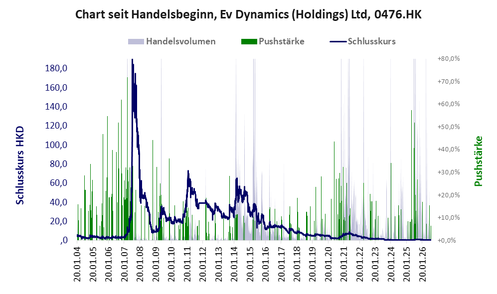 Entwicklung der Aktie seit Handelsbeginn