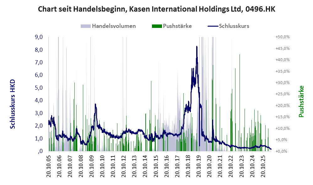 Entwicklung der Aktie seit Handelsbeginn