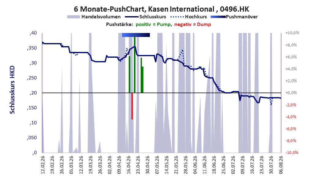 zeigt Pushmanöver während der letzten sechs Monate