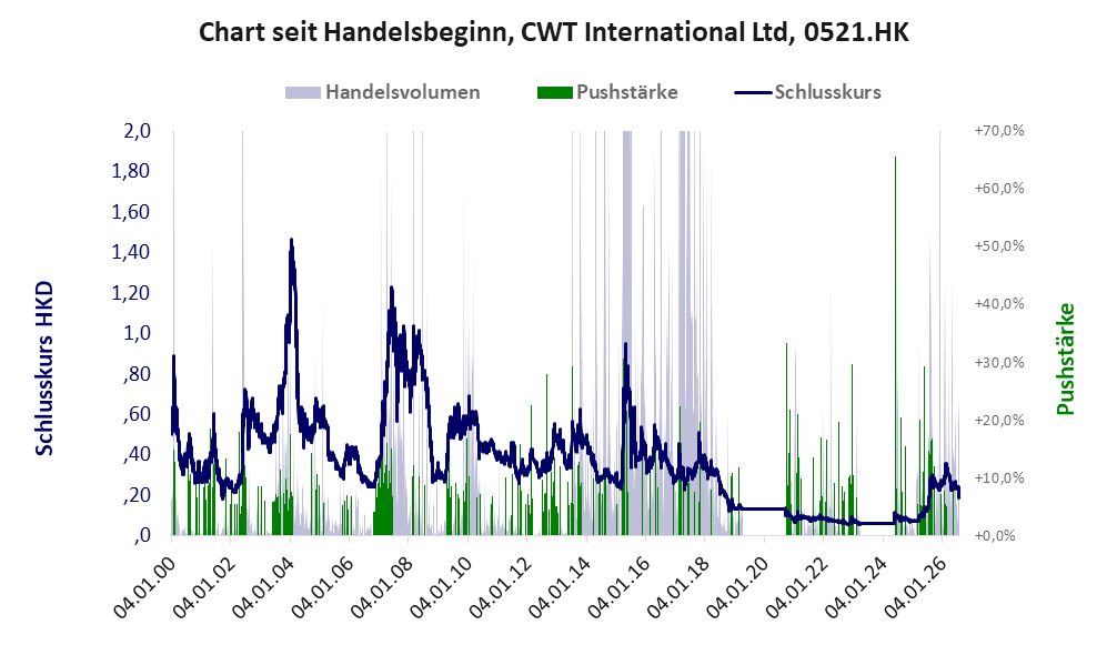 Entwicklung der Aktie seit Handelsbeginn