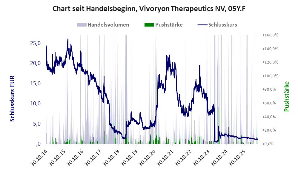 Entwicklung der Aktie seit Handelsbeginn