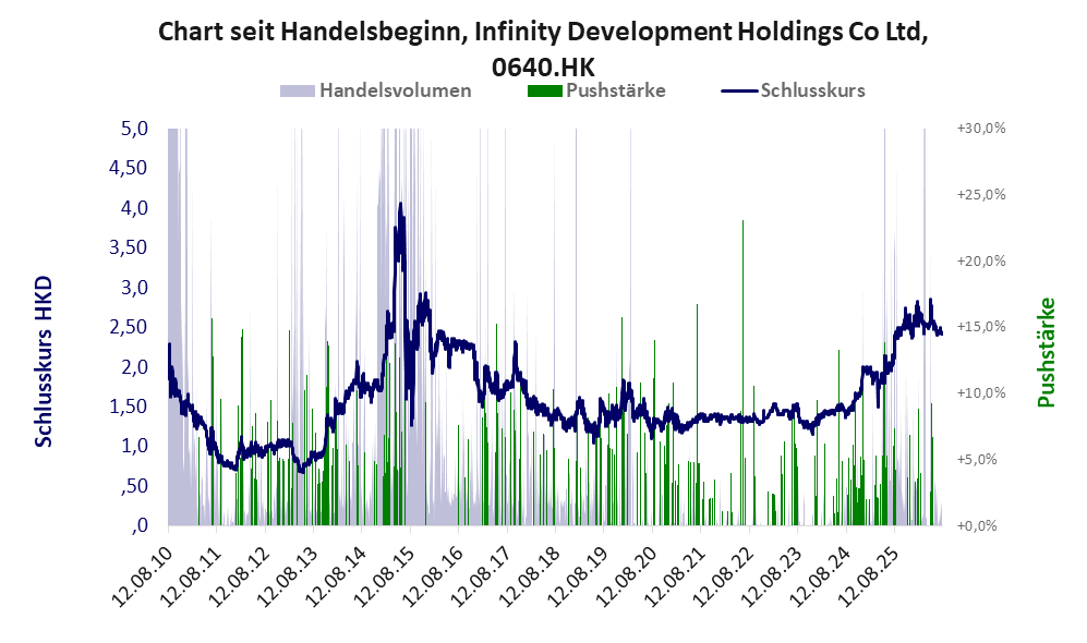 Entwicklung der Aktie seit Handelsbeginn