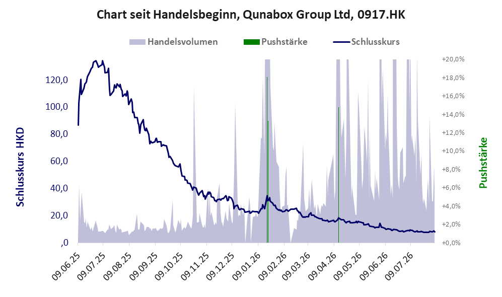 Entwicklung der Aktie seit Handelsbeginn