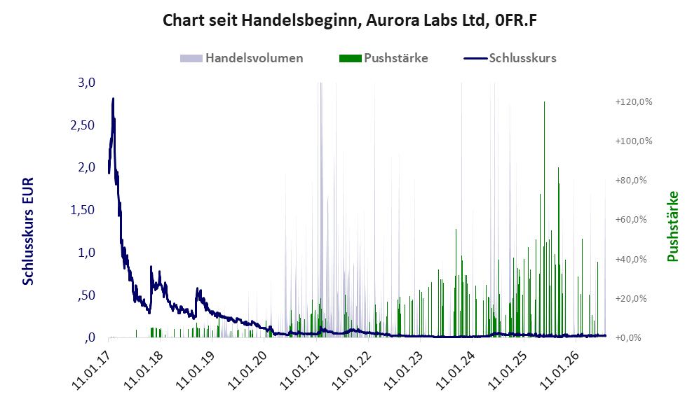Entwicklung der Aktie seit Handelsbeginn