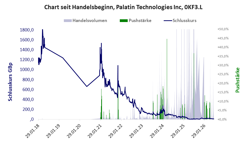 Entwicklung der Aktie seit Handelsbeginn