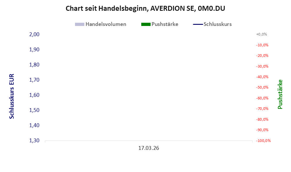Entwicklung der Aktie seit Handelsbeginn