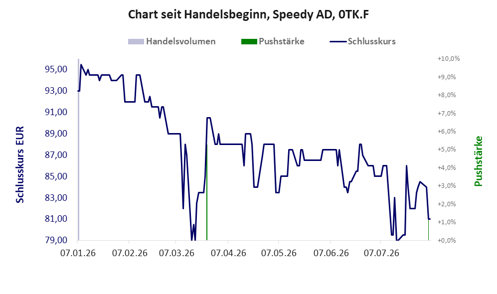 Entwicklung der Aktie seit Handelsbeginn