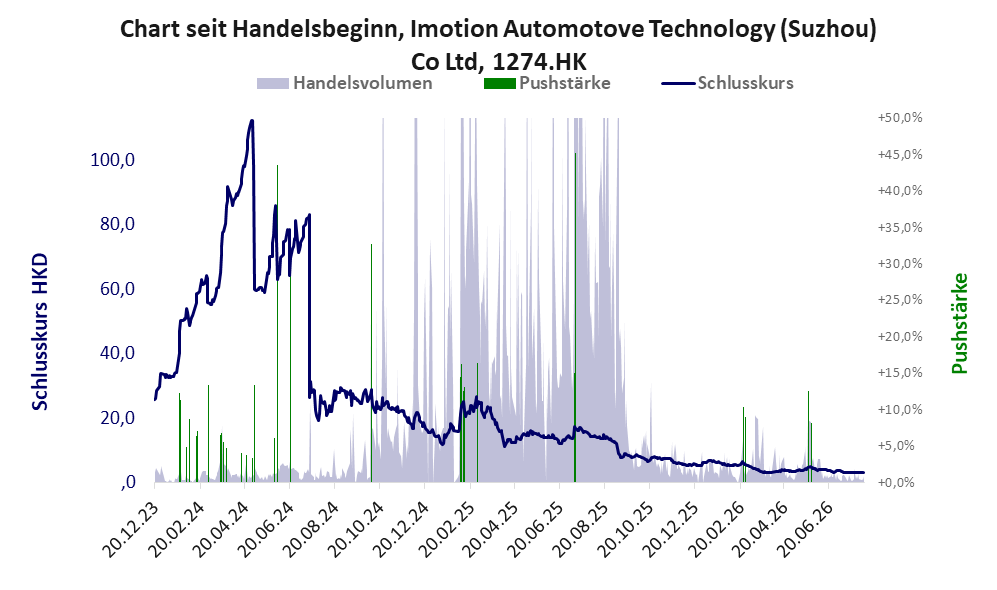 Entwicklung der Aktie seit Handelsbeginn