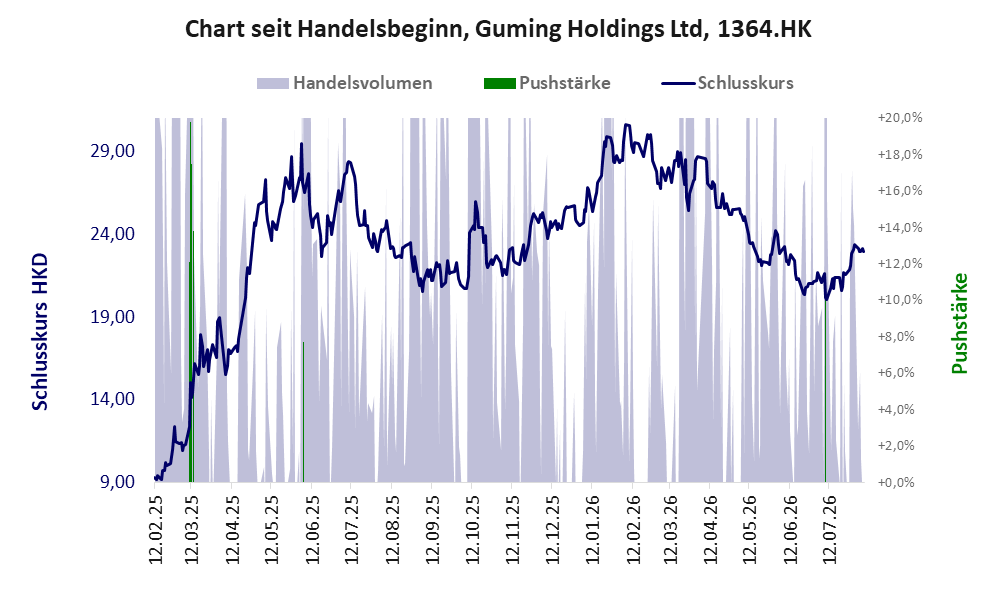 Entwicklung der Aktie seit Handelsbeginn