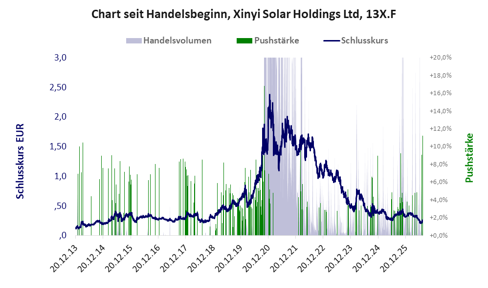 Entwicklung der Aktie seit Handelsbeginn