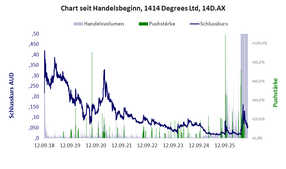 Entwicklung der Aktie seit Handelsbeginn