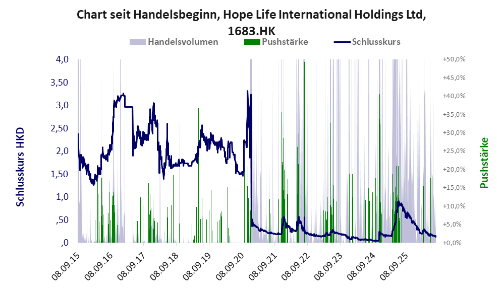 Entwicklung der Aktie seit Handelsbeginn