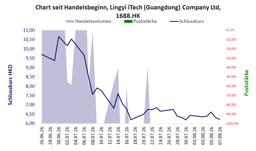 Entwicklung der Aktie seit Handelsbeginn