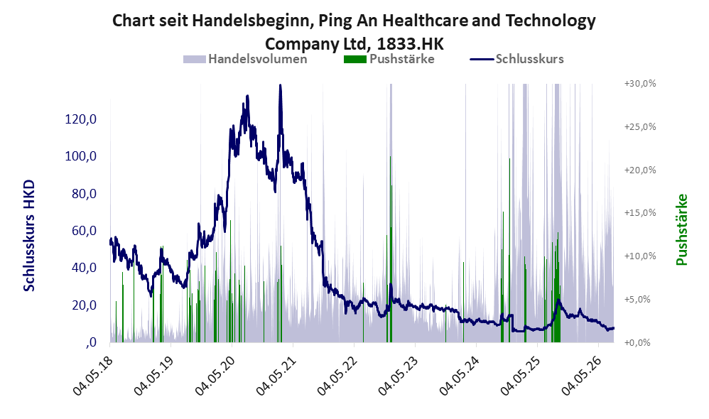 Entwicklung der Aktie seit Handelsbeginn