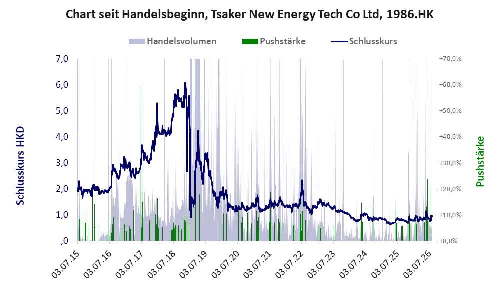 Entwicklung der Aktie seit Handelsbeginn