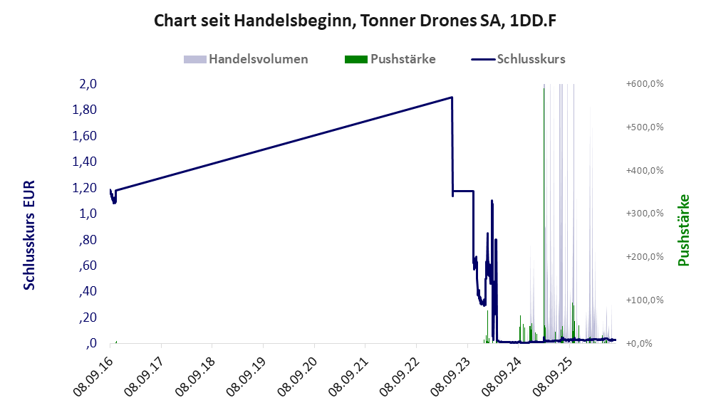 Entwicklung der Aktie seit Handelsbeginn