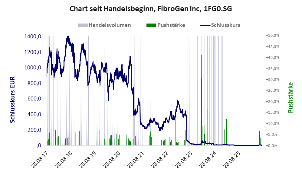 Entwicklung der Aktie seit Handelsbeginn