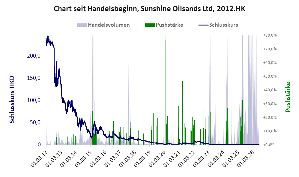 Entwicklung der Aktie seit Handelsbeginn