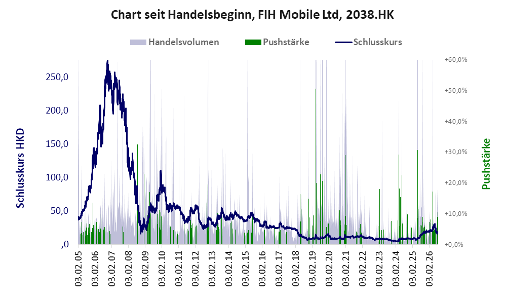 Entwicklung der Aktie seit Handelsbeginn