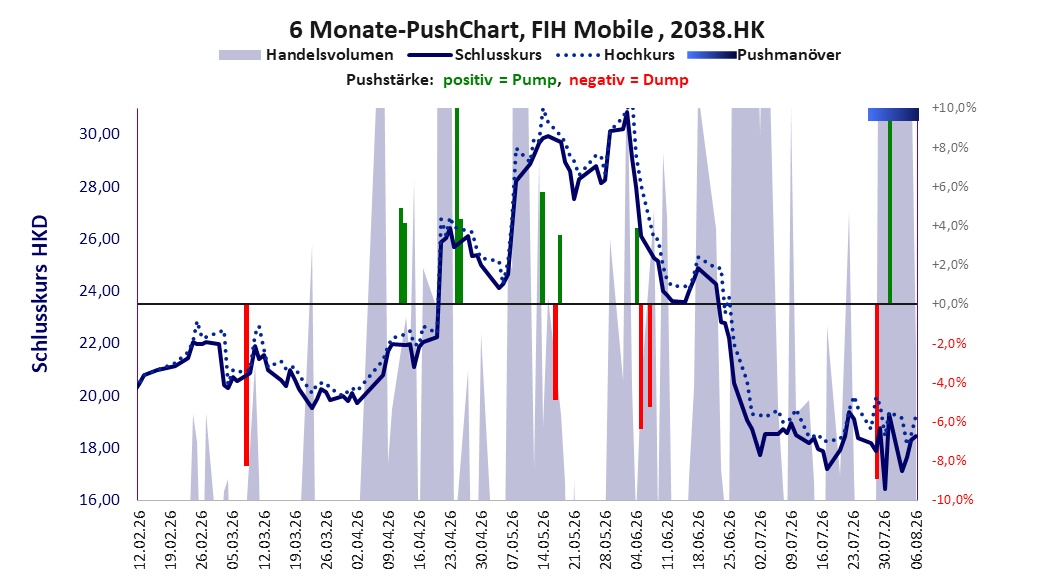 zeigt Pushmanöver während der letzten sechs Monate