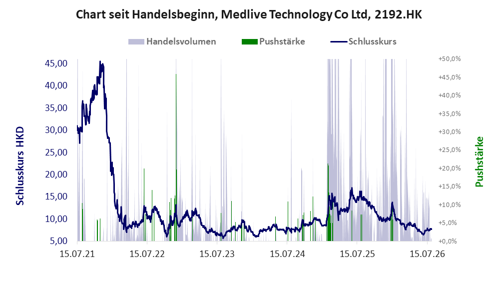 Entwicklung der Aktie seit Handelsbeginn