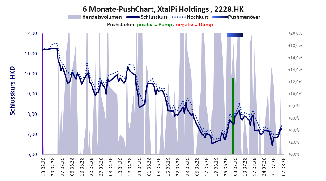 zeigt Pushmanöver während der letzten sechs Monate